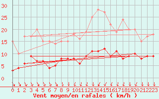 Courbe de la force du vent pour Langres (52) 