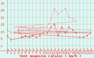 Courbe de la force du vent pour Dijon / Longvic (21)