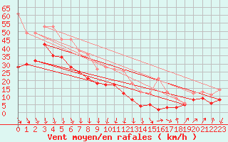 Courbe de la force du vent pour Ile de Groix (56)