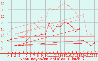 Courbe de la force du vent pour Ble / Mulhouse (68)