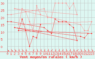 Courbe de la force du vent pour Lyon - Bron (69)