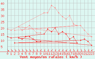 Courbe de la force du vent pour Quimper (29)