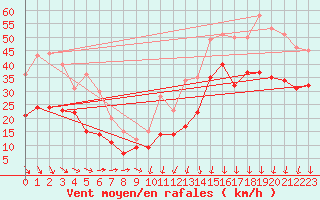 Courbe de la force du vent pour Chlons-en-Champagne (51)