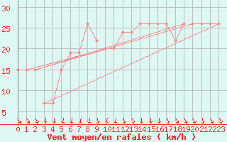 Courbe de la force du vent pour Aqaba Airport