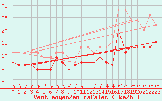 Courbe de la force du vent pour Port-en-Bessin (14)