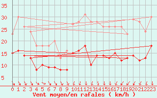 Courbe de la force du vent pour Nmes - Garons (30)
