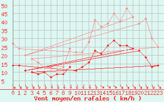 Courbe de la force du vent pour Cazaux (33)
