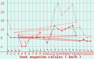 Courbe de la force du vent pour Dijon / Longvic (21)