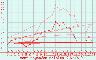 Courbe de la force du vent pour Alistro (2B)