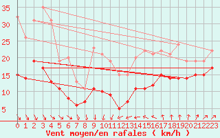 Courbe de la force du vent pour Leucate (11)