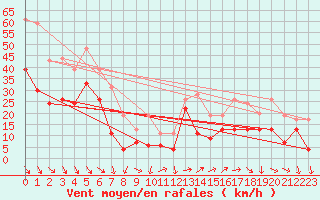 Courbe de la force du vent pour Marignane (13)