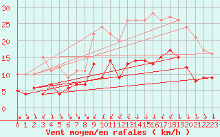 Courbe de la force du vent pour Niort (79)