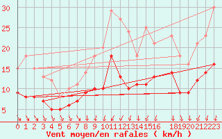 Courbe de la force du vent pour Evreux (27)