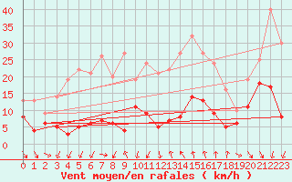 Courbe de la force du vent pour Moca-Croce (2A)