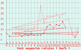 Courbe de la force du vent pour Bziers Cap d