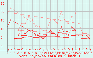 Courbe de la force du vent pour Alenon (61)