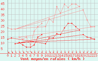 Courbe de la force du vent pour Orly (91)