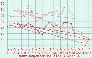 Courbe de la force du vent pour Roanne Aro (42)