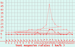 Courbe de la force du vent pour Chartres (28)