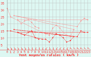 Courbe de la force du vent pour Le Havre - Octeville (76)