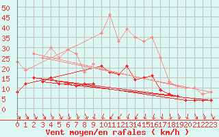 Courbe de la force du vent pour Tours (37)