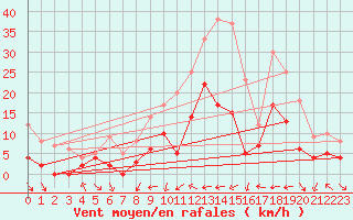 Courbe de la force du vent pour Le Luc - Cannet des Maures (83)