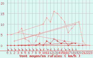 Courbe de la force du vent pour Nris-les-Bains (03)