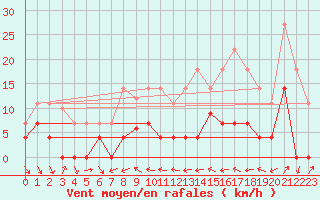 Courbe de la force du vent pour Porreres