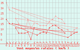 Courbe de la force du vent pour Ste (34)