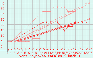 Courbe de la force du vent pour Ruhnu