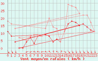 Courbe de la force du vent pour Rochefort Saint-Agnant (17)
