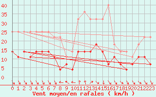 Courbe de la force du vent pour Roc St. Pere (And)