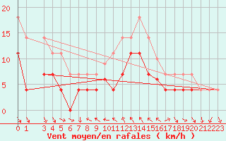 Courbe de la force du vent pour Lesce