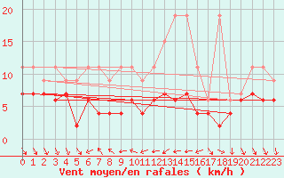 Courbe de la force du vent pour Nyon-Changins (Sw)