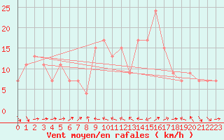 Courbe de la force du vent pour Catania / Sigonella