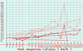 Courbe de la force du vent pour Ummendorf