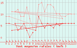 Courbe de la force du vent pour Nmes - Courbessac (30)