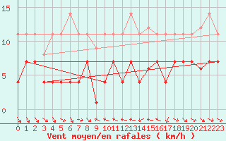 Courbe de la force du vent pour Pobra de Trives, San Mamede