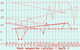 Courbe de la force du vent pour Anvers (Be)