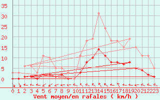 Courbe de la force du vent pour Nonaville (16)