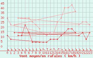 Courbe de la force du vent pour Roc St. Pere (And)