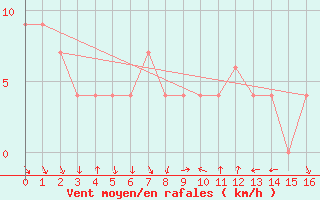 Courbe de la force du vent pour Klerksdorp