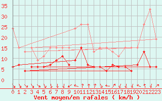 Courbe de la force du vent pour Gersau