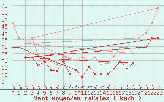 Courbe de la force du vent pour Brocken