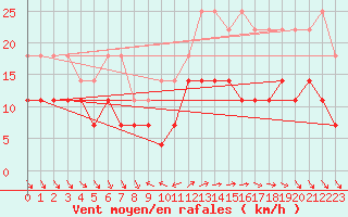 Courbe de la force du vent pour Lisbonne (Po)