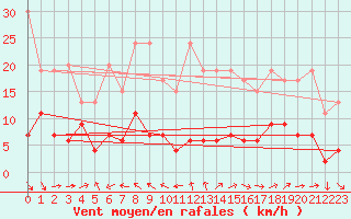 Courbe de la force du vent pour Eggishorn