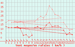 Courbe de la force du vent pour Saint-Jean-de-Minervois (34)