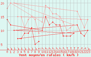 Courbe de la force du vent pour Nice (06)