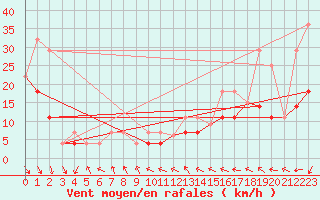 Courbe de la force du vent pour Ranfurly Auto