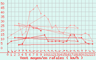 Courbe de la force du vent pour Palacios de la Sierra